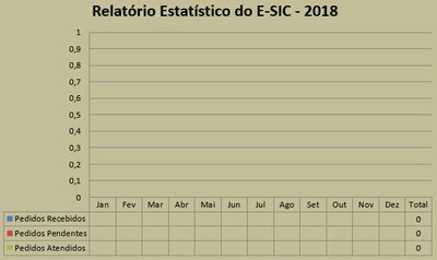 Gráfico Estatístico E-SIC