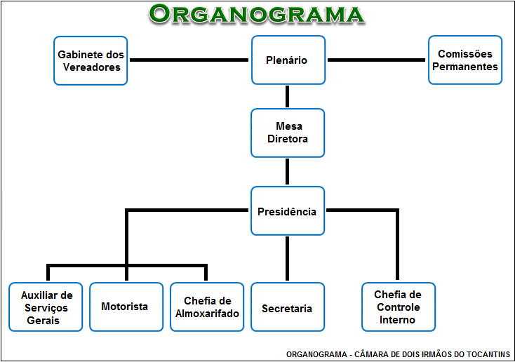 Organograma - Câmara de Dois Irmãos do Tocantins