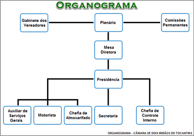 Organograma - Câmara de Dois Irmãos do Tocantins